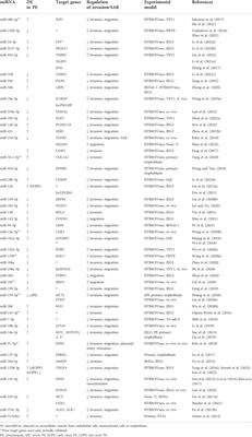 Role of microRNAs in trophoblast invasion and spiral artery remodeling: Implications for preeclampsia